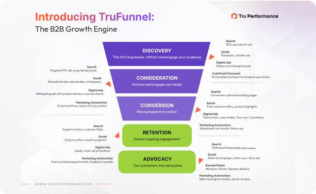 Introducing TruFunnel: The B2B Growth Engine